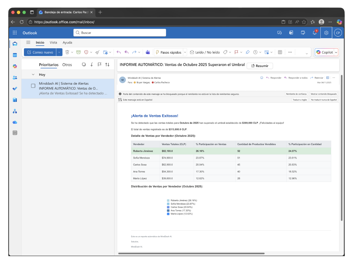 Informe automático recibido por correo en Outlook con tabla y gráfico